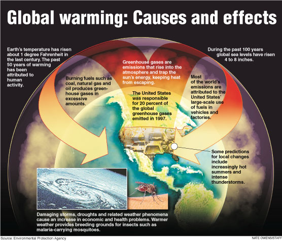 Global Warming Diagram